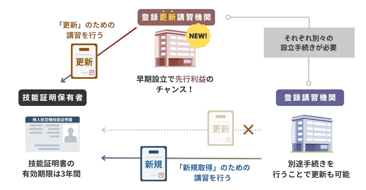 ドローン登録更新機関と登録講習機関の関係図