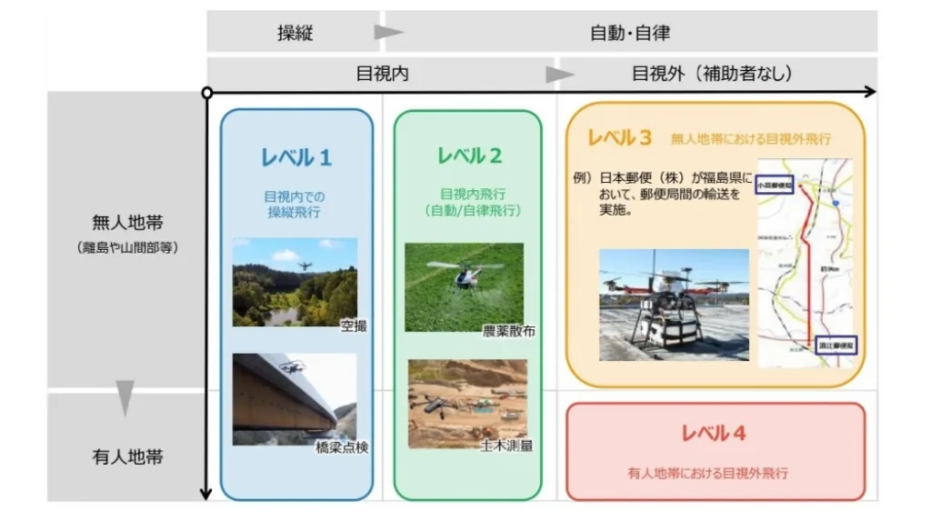 レベル3.5飛行】ドローン許可申請方法とは？補助者なし目視外飛行
