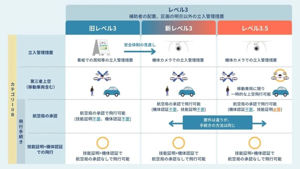レベル3.5飛行】ドローン許可申請方法とは？補助者なし目視外飛行