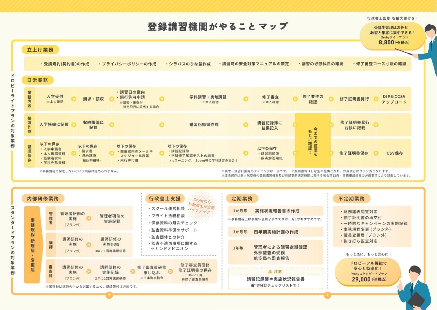 事務規程受理後】登録講習機関の業務フローマップ | リーガライト行政書士法人